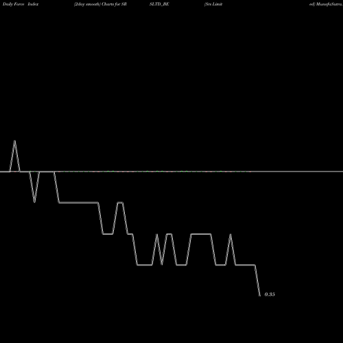 Force Index chart Srs Limited SRSLTD_BE share NSE Stock Exchange 