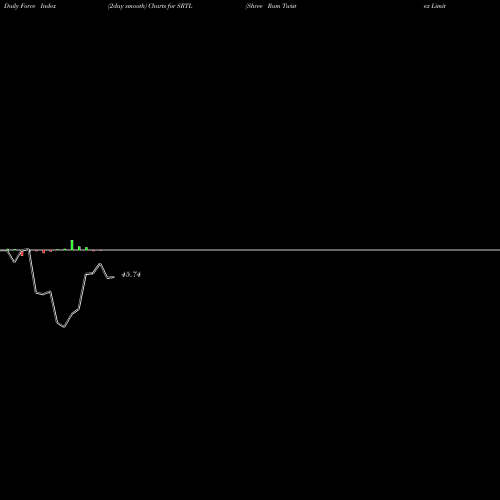 Force Index chart Shree Ram Twistex Limited SRTL share NSE Stock Exchange 