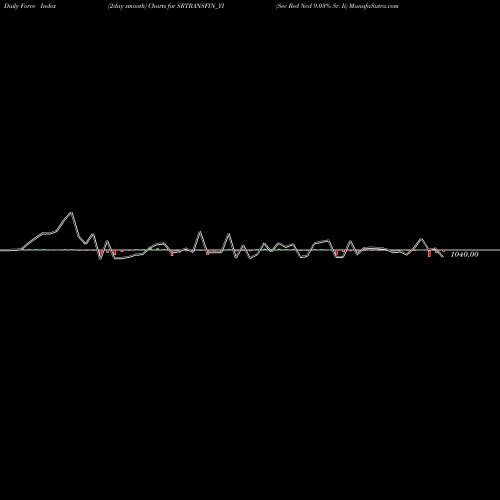 Force Index chart Sec Red Ncd 9.03% Sr. Ii SRTRANSFIN_YI share NSE Stock Exchange 