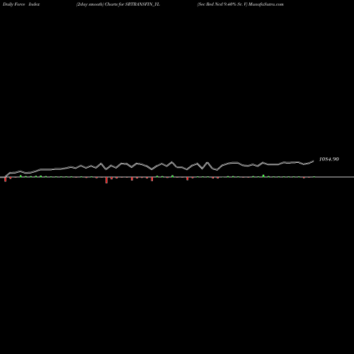 Force Index chart Sec Red Ncd 9.40% Sr. V SRTRANSFIN_YL share NSE Stock Exchange 