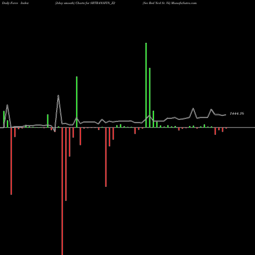 Force Index chart Sec Red Ncd Sr. Vii SRTRANSFIN_Z2 share NSE Stock Exchange 