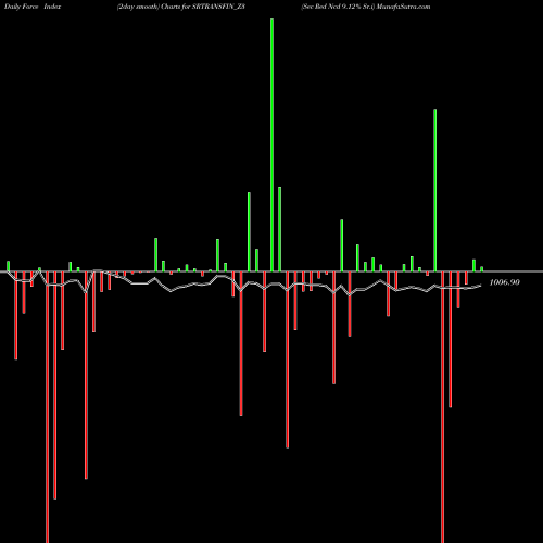 Force Index chart Sec Red Ncd 9.12% Sr.i SRTRANSFIN_Z3 share NSE Stock Exchange 