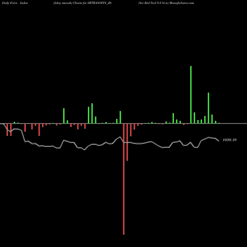 Force Index chart Sec Red Ncd 9.3 Sr.iv SRTRANSFIN_Z6 share NSE Stock Exchange 