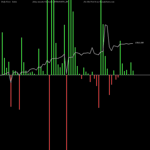 Force Index chart Sec Red Ncd Sr.ix SRTRANSFIN_ZB share NSE Stock Exchange 
