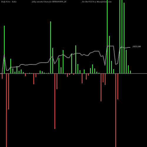Force Index chart Sec Red Ncd Sr.x SRTRANSFIN_ZC share NSE Stock Exchange 