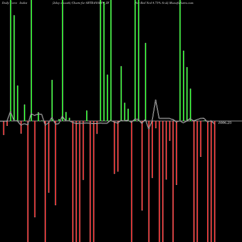 Force Index chart Sec Red Ncd 8.75% Sr.iii SRTRANSFIN_ZF share NSE Stock Exchange 