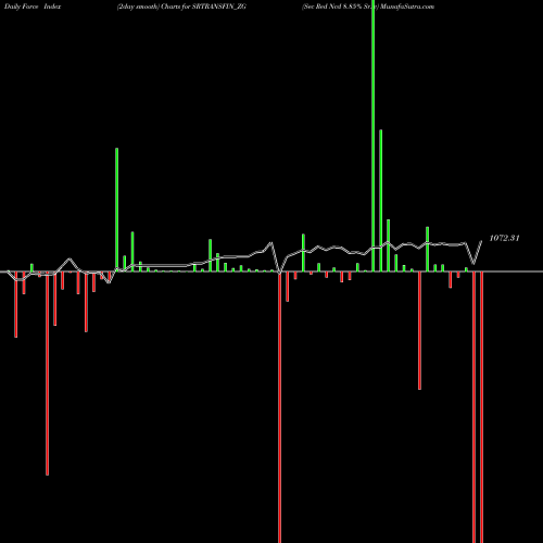 Force Index chart Sec Red Ncd 8.85% Sr.iv SRTRANSFIN_ZG share NSE Stock Exchange 