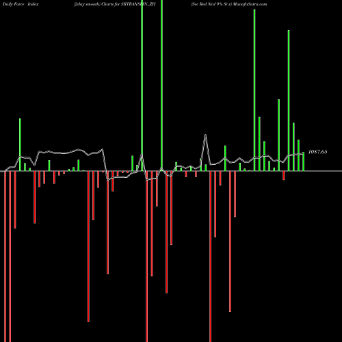Force Index chart Sec Red Ncd 9% Sr.v SRTRANSFIN_ZH share NSE Stock Exchange 