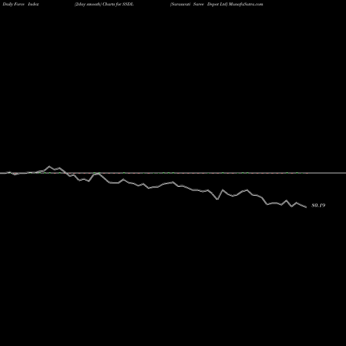 Force Index chart Saraswati Saree Depot Ltd SSDL share NSE Stock Exchange 