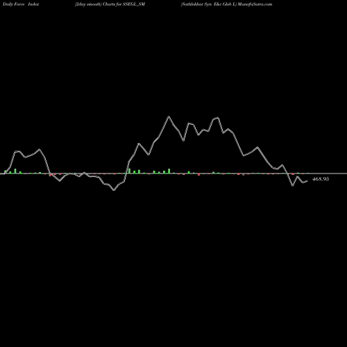 Force Index chart Sathlokhar Syn E&c Glob L SSEGL_SM share NSE Stock Exchange 
