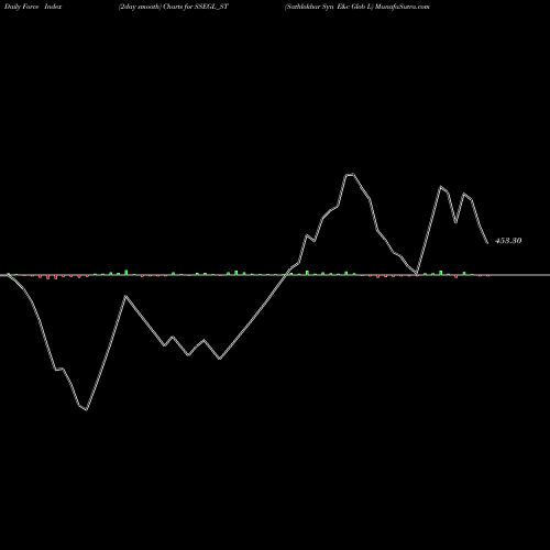 Force Index chart Sathlokhar Syn E&c Glob L SSEGL_ST share NSE Stock Exchange 