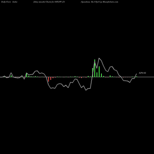 Force Index chart Spandana Rs.5 Ppd Up SSFLPP_E1 share NSE Stock Exchange 