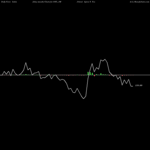 Force Index chart Srivari Spices N Foods L SSFL_SM share NSE Stock Exchange 