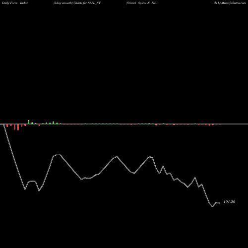 Force Index chart Srivari Spices N Foods L SSFL_ST share NSE Stock Exchange 