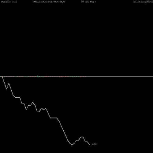 Force Index chart S S Infra Devp Consl Ltd SSINFRA_SZ share NSE Stock Exchange 