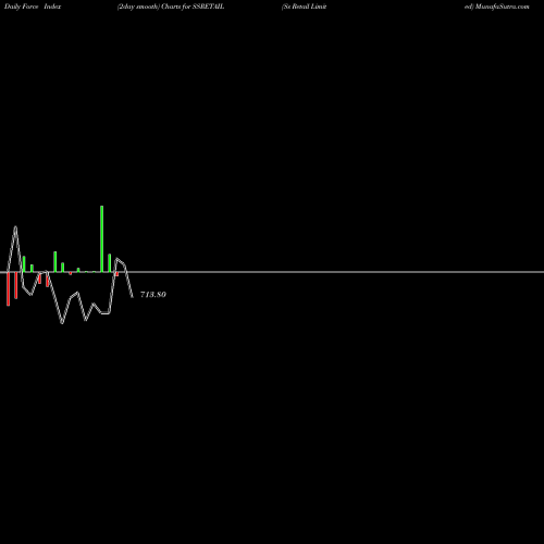 Force Index chart Ss Retail Limited SSRETAIL share NSE Stock Exchange 
