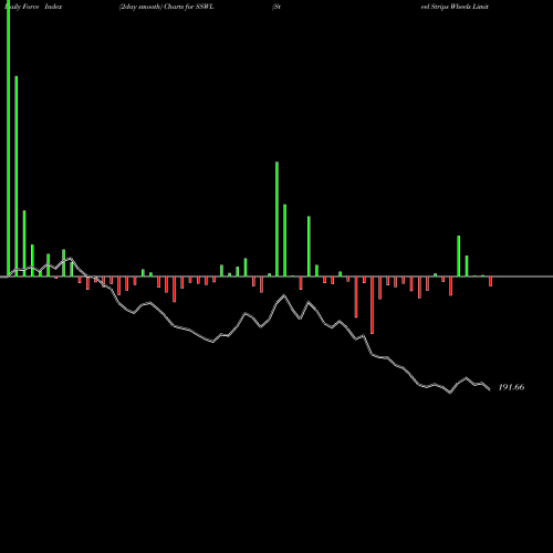 Force Index chart Steel Strips Wheels Limited SSWL share NSE Stock Exchange 