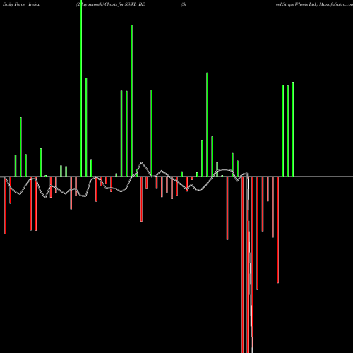 Force Index chart Steel Strips Wheels Ltd. SSWL_BE share NSE Stock Exchange 