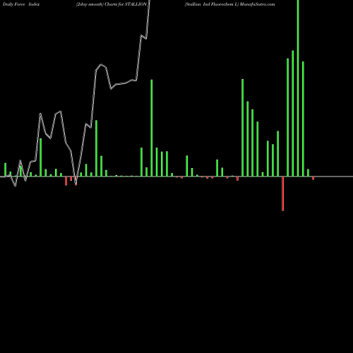 Force Index chart Stallion Ind Fluorochem L STALLION share NSE Stock Exchange 