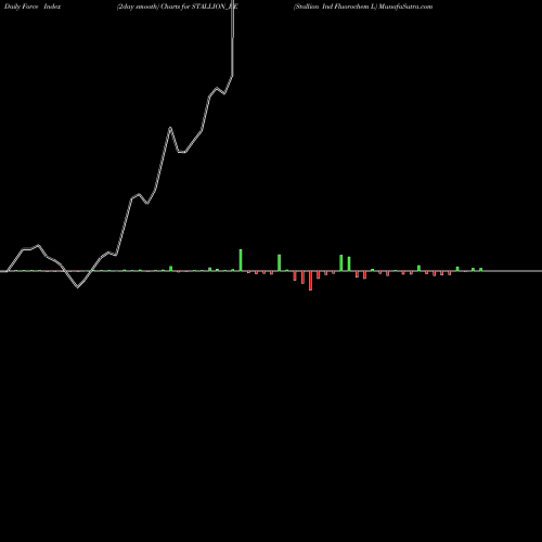 Force Index chart Stallion Ind Fluorochem L STALLION_BE share NSE Stock Exchange 
