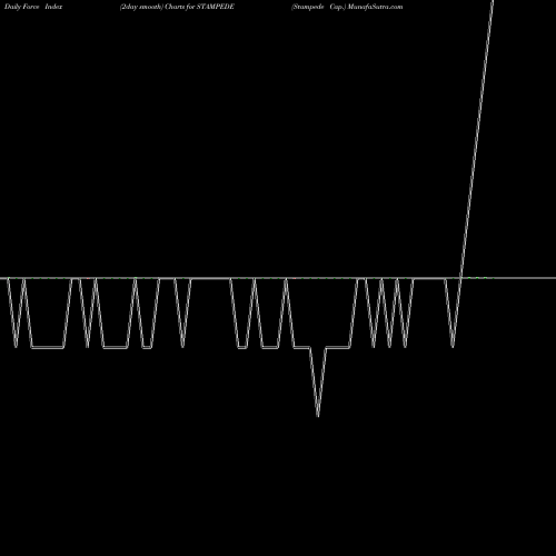 Force Index chart Stampede Cap. STAMPEDE share NSE Stock Exchange 