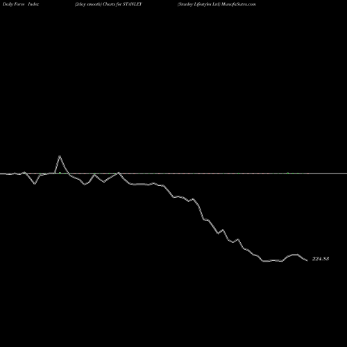Force Index chart Stanley Lifestyles Ltd STANLEY share NSE Stock Exchange 