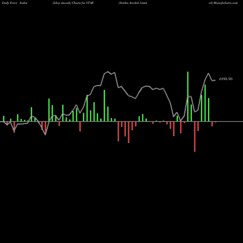 Force Index chart Strides Arcolab Limited STAR share NSE Stock Exchange 