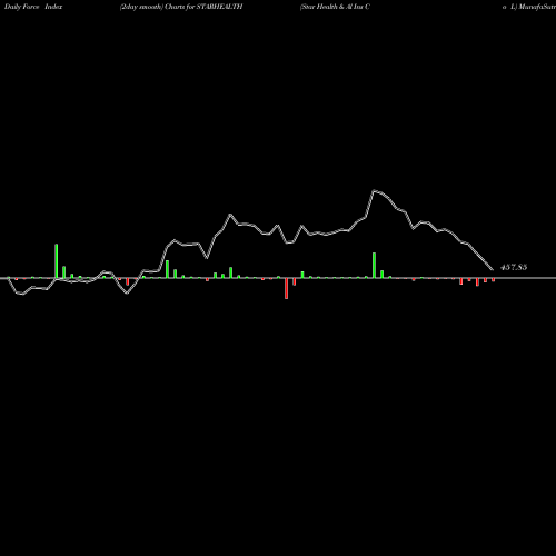 Force Index chart Star Health & Al Ins Co L STARHEALTH share NSE Stock Exchange 