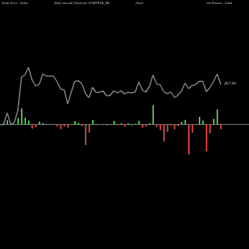 Force Index chart Starteck Finance Limited STARTECK_BE share NSE Stock Exchange 