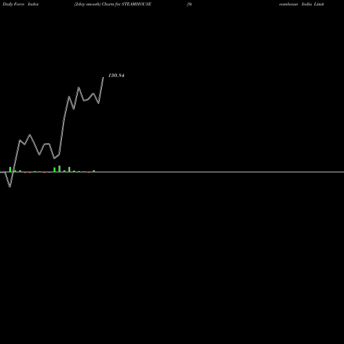 Force Index chart Steamhouse India Limited STEAMHOUSE share NSE Stock Exchange 
