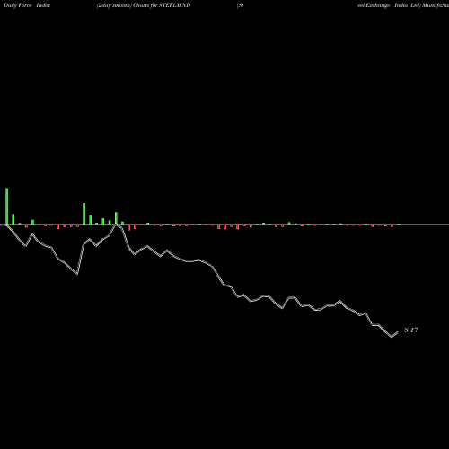 Force Index chart Steel Exchange India Ltd STEELXIND share NSE Stock Exchange 