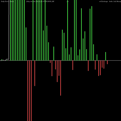 Force Index chart Steel Exchange India Ltd STEELXIND_BE share NSE Stock Exchange 