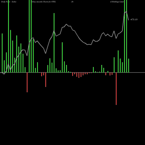 Force Index chart Stel Holdings Limited STEL share NSE Stock Exchange 