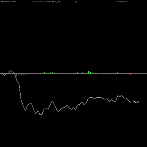 Force Index chart Stel Holdings Limited STEL_BE share NSE Stock Exchange 