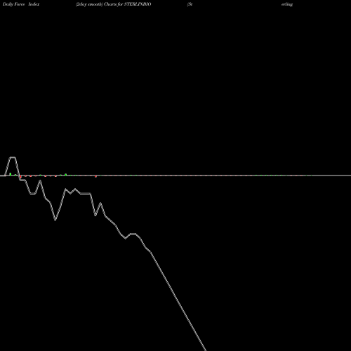 Force Index chart Sterling Biotech Limited STERLINBIO share NSE Stock Exchange 