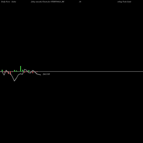 Force Index chart Sterling Tools Limited STERTOOLS_BE share NSE Stock Exchange 