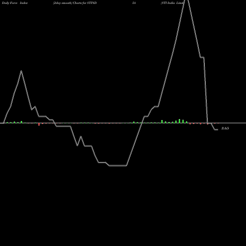 Force Index chart STI India Limited STINDIA share NSE Stock Exchange 