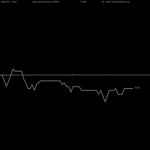 Force Index chart Sti India Ltd STINDIA_BE share NSE Stock Exchange 