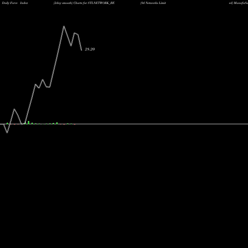 Force Index chart Stl Networks Limited STLNETWORK_BE share NSE Stock Exchange 