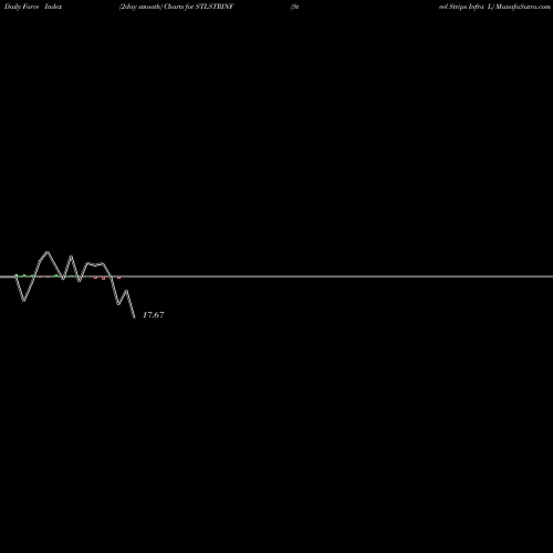 Force Index chart Steel Strips Infra L STLSTRINF share NSE Stock Exchange 