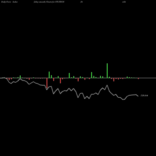 Force Index chart Sterlite Technologies Ltd STLTECH share NSE Stock Exchange 