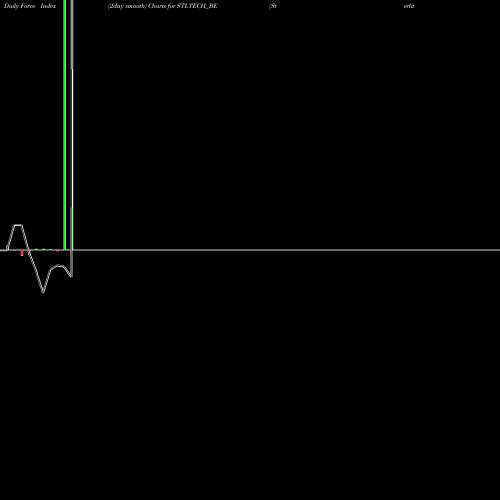 Force Index chart Sterlite Technologies Ltd STLTECH_BE share NSE Stock Exchange 