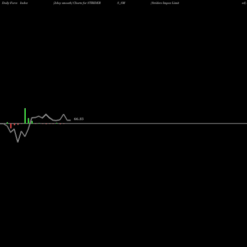 Force Index chart Striders Impex Limited STRIDERS_SM share NSE Stock Exchange 