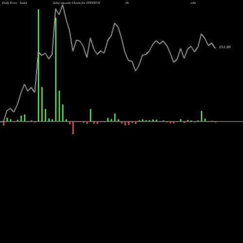 Force Index chart Sterlite Technologies Limited STRTECH share NSE Stock Exchange 