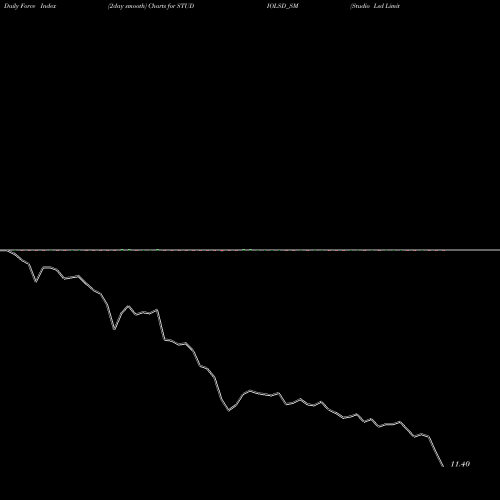 Force Index chart Studio Lsd Limited STUDIOLSD_SM share NSE Stock Exchange 