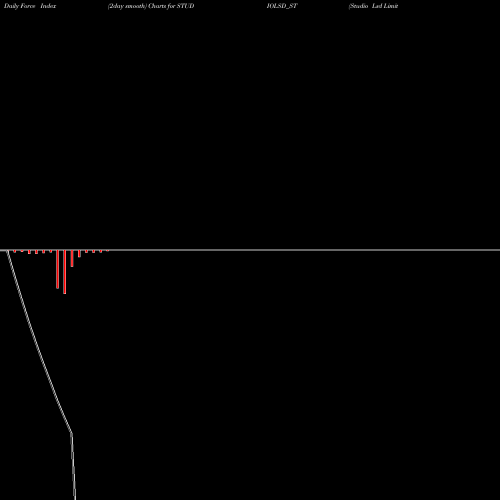 Force Index chart Studio Lsd Limited STUDIOLSD_ST share NSE Stock Exchange 