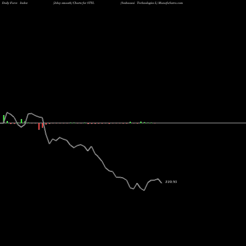 Force Index chart Seshaasai Technologies L STYL share NSE Stock Exchange 