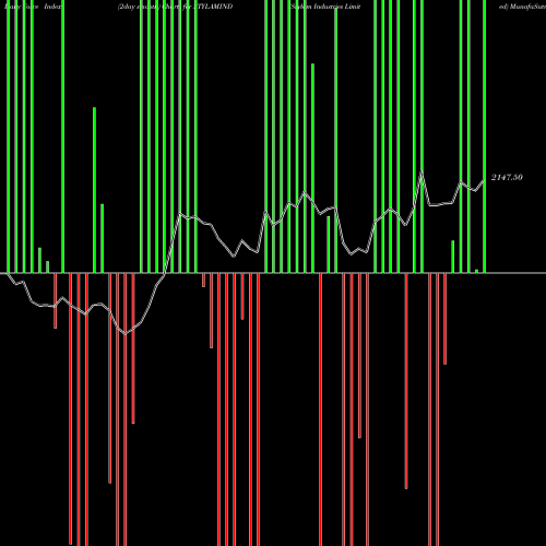 Force Index chart Stylam Industries Limited STYLAMIND share NSE Stock Exchange 
