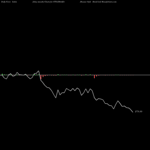 Force Index chart Baazar Style Retail Ltd STYLEBAAZA share NSE Stock Exchange 