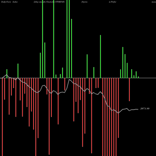 Force Index chart Styrenix Performance Ltd STYRENIX share NSE Stock Exchange 